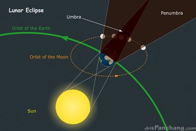 Lunar Eclipse Illustration