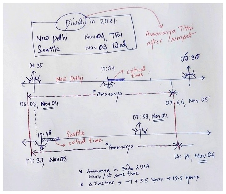 understand Hindu Festival date shift
