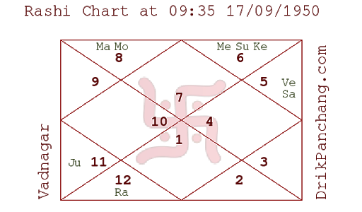 Birth Chart Analysis Of Narendra Modi